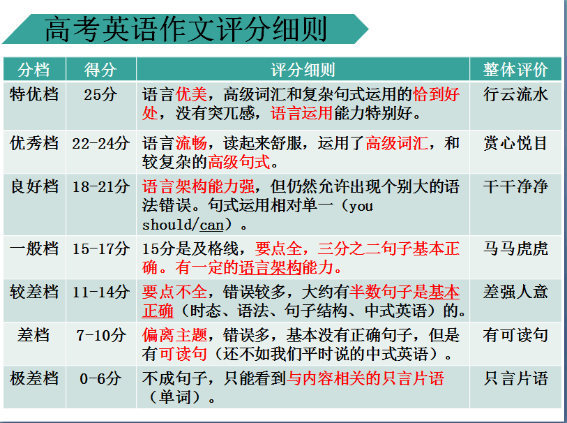 作文评分标准18